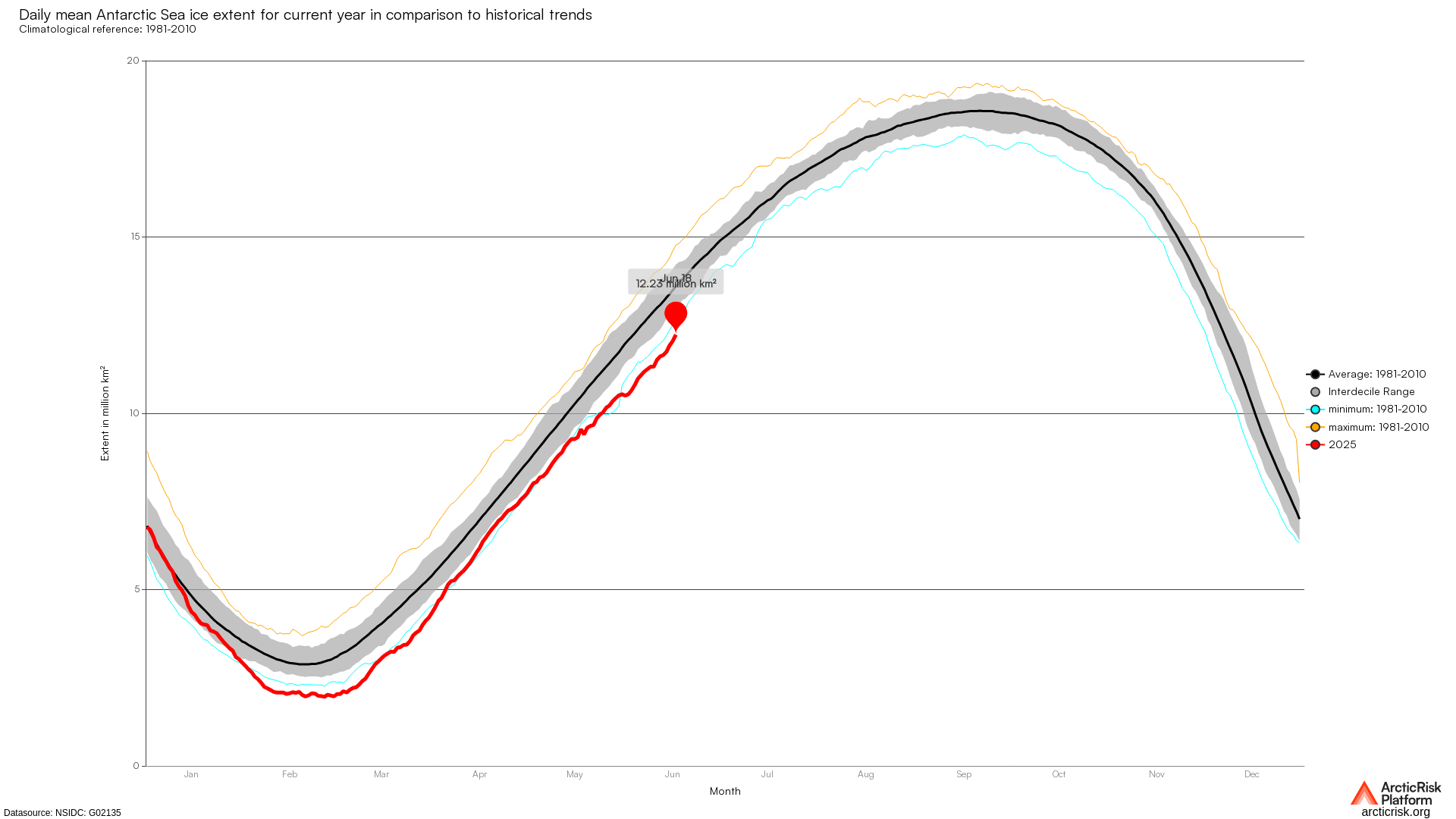 Charts globalclimaterisks platform